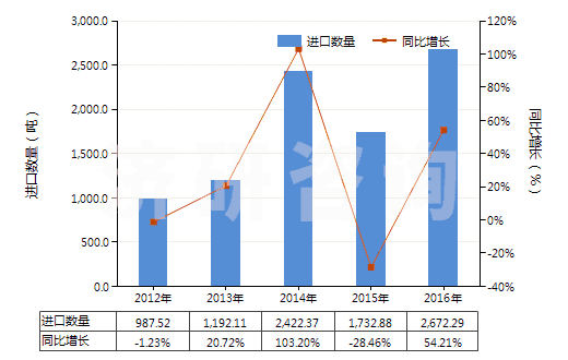 2012-2016年中國氯丁二烯橡膠膠乳(HS40024100)進口量及增速統(tǒng)計